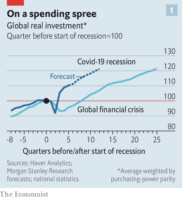 Global real investment - this time is different from 2008!
