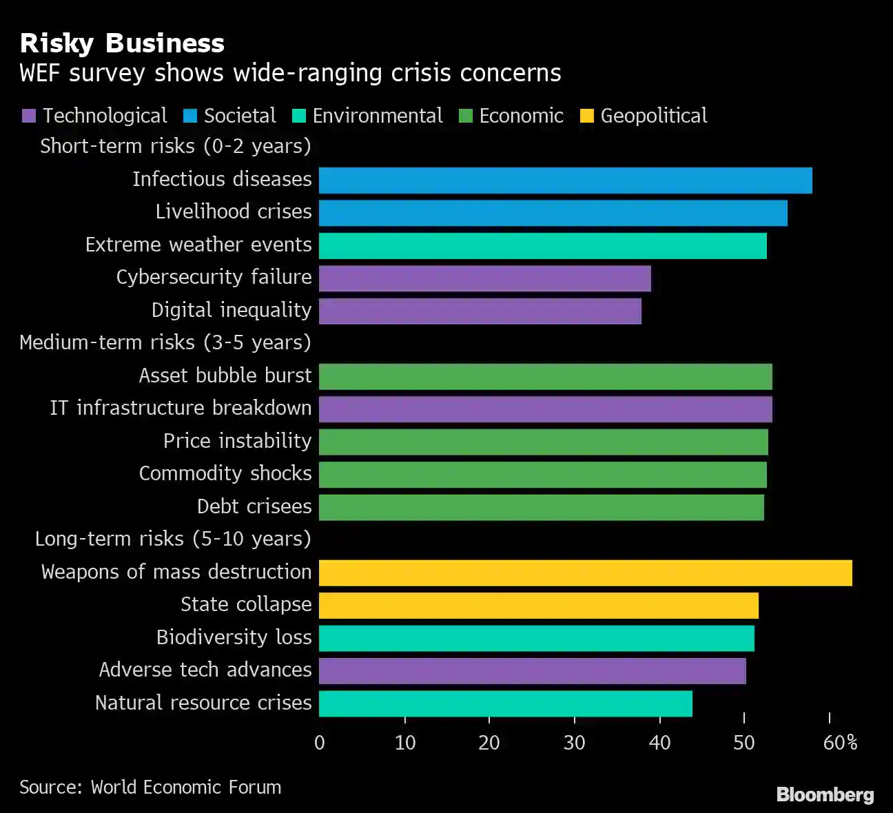 This is how WEF survey respondants (the 1%) rate short, medium, long term risks