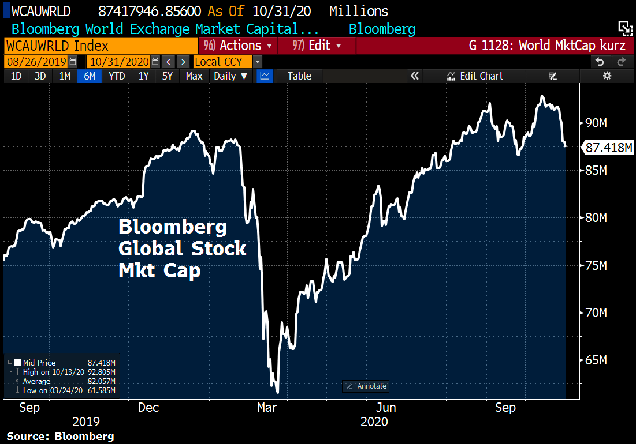Global stocks market cap