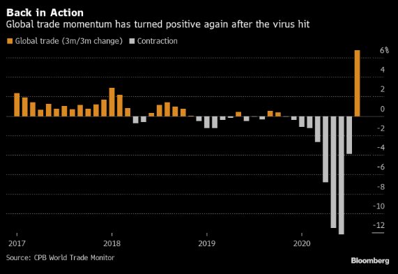 Massive quarterly global trade rebound: one hit wonder or new trend?