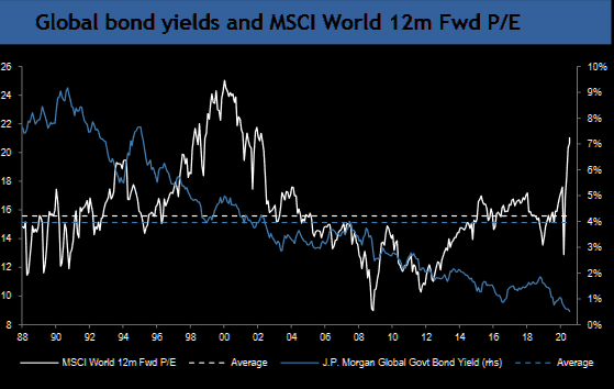 JP Morgan said global equities still attractive relative to bonds