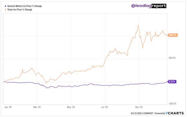 Tesla (in yellow) vs. General Motors (in blue)