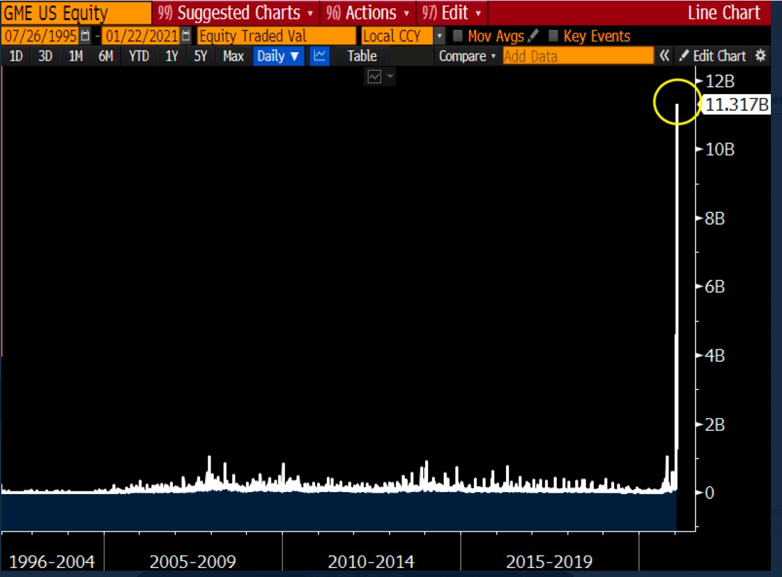 Gamestop (GME) daily volume 