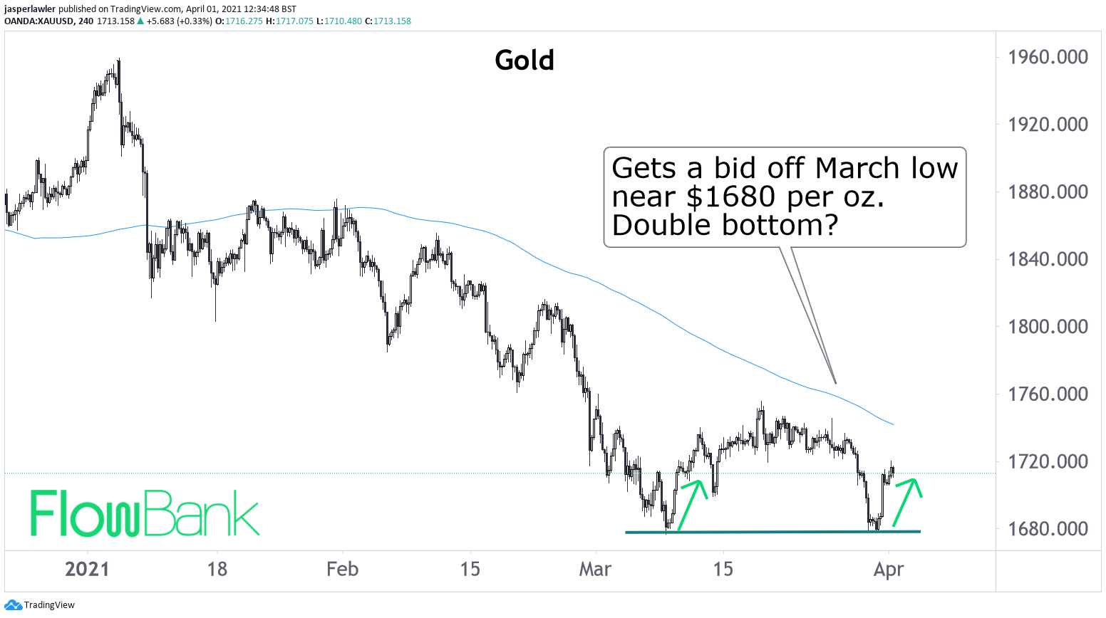 Double bottom pattern emerging in gold ?