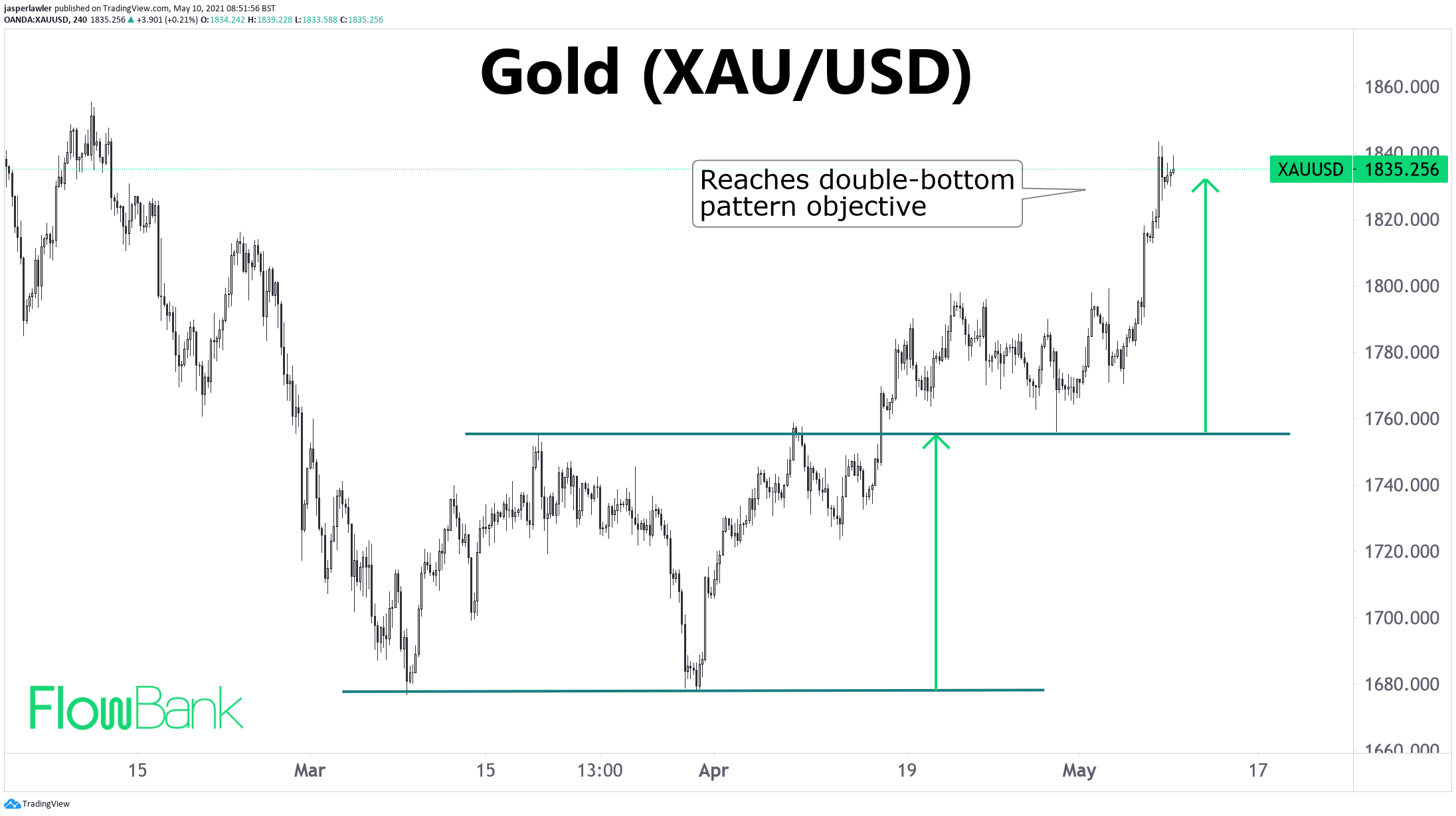 Gold reaches measured objective in TEXTBOOK double bottom