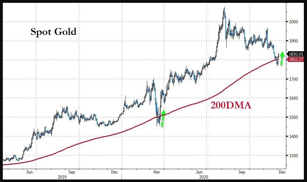 Gold and its 200DMA