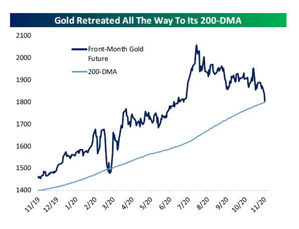 Gold and its 200 day moving average 
