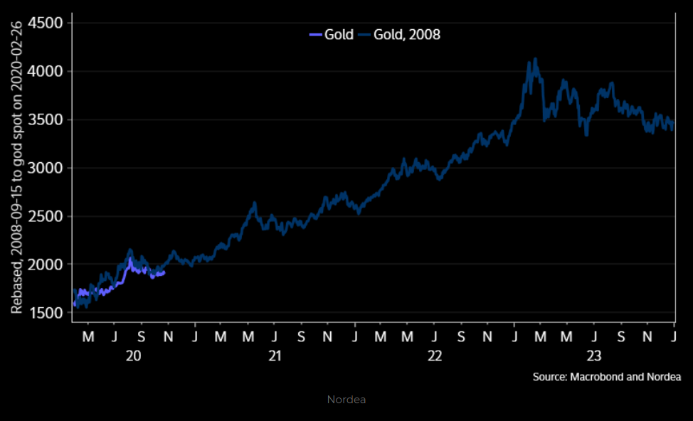 Gold from March 2020 vs. Gold from September 2008