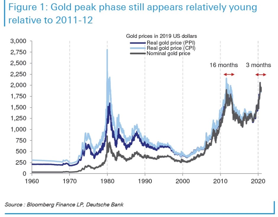 Gold chart in real and nominal terms 