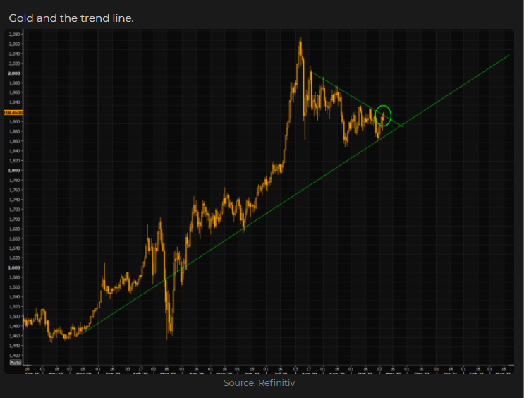 Gold technicals 