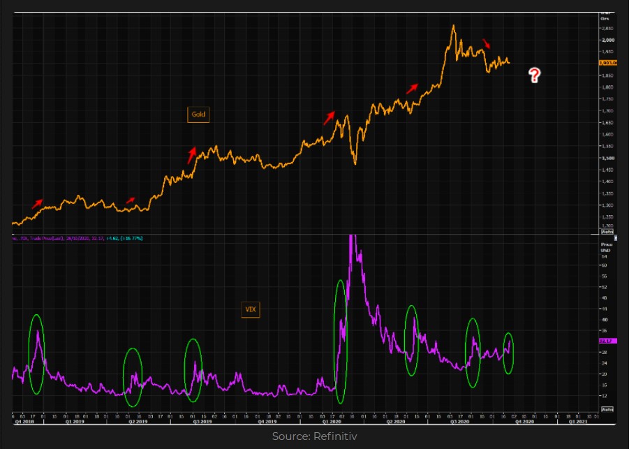 Gold vs. VIX index 