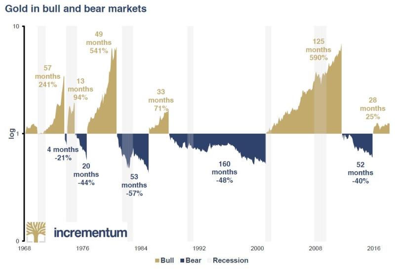 Gold cycle