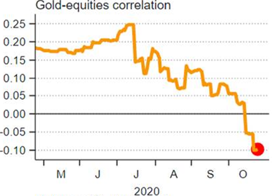 Gold is holding up during this equity sell-off (correlation flips negative)
