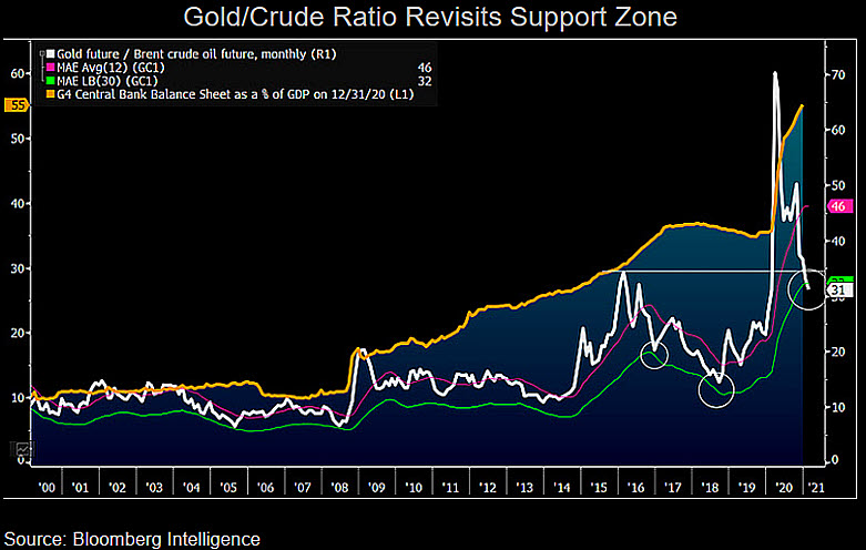 Gold/crude oil ratio slumps as the two commodities diverge. Time for reversion?