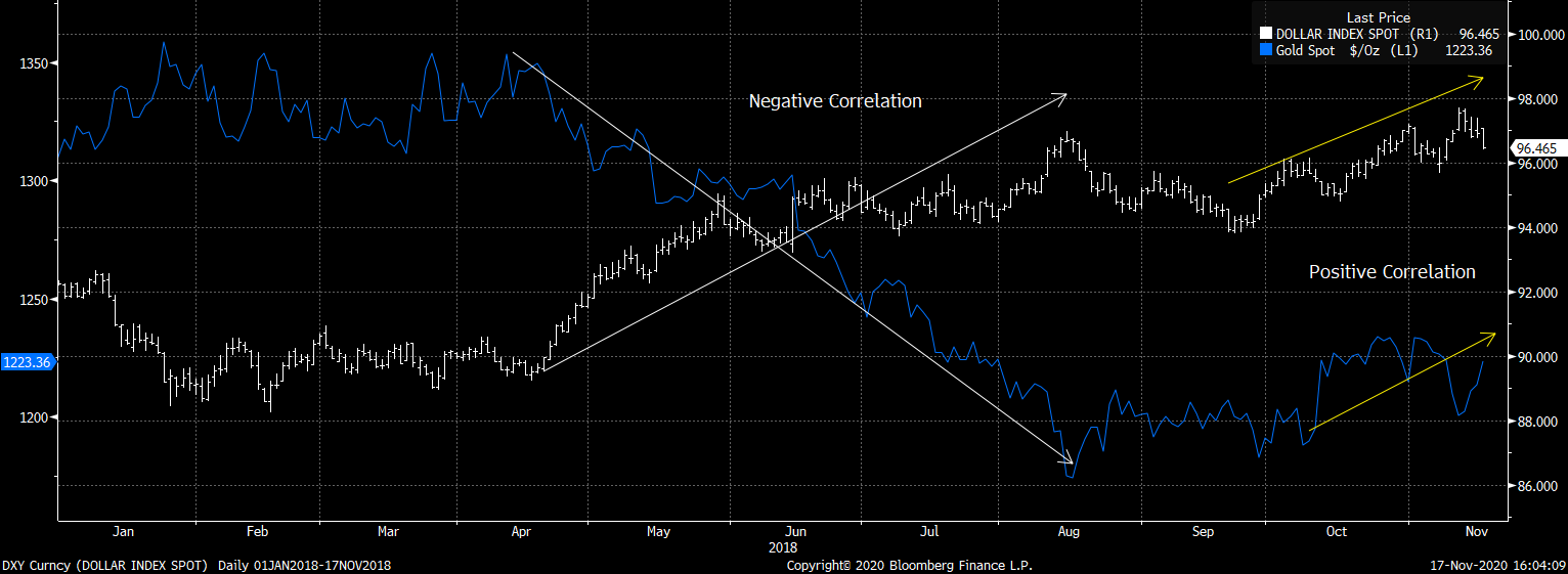 Gold and the dollar correlation has swung postive again