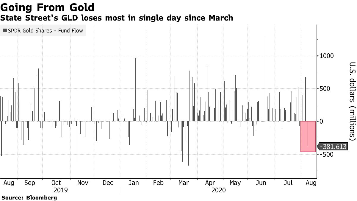 GOLD ETF outflows