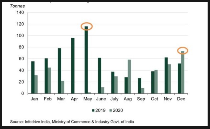Gold imports in India 