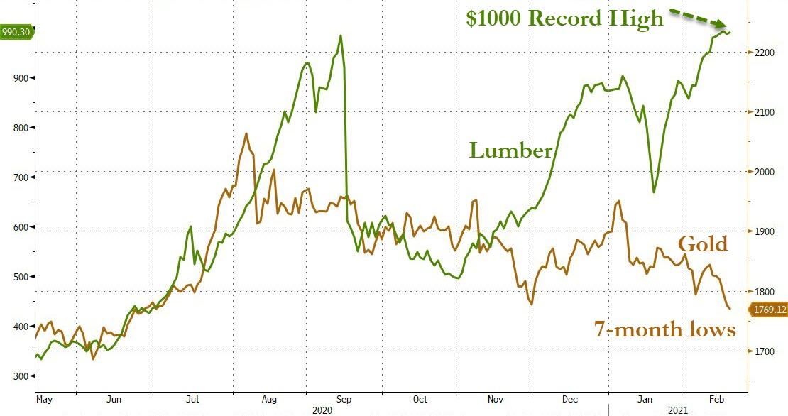 Lumber vs gold