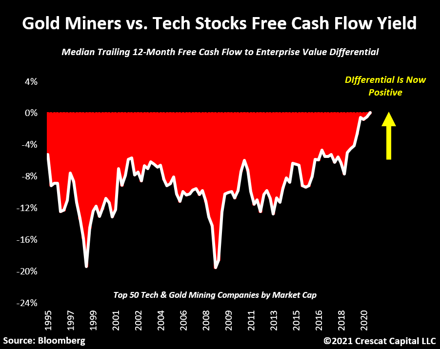 Free cash flows yields now stronger with gold miners than tech stocks