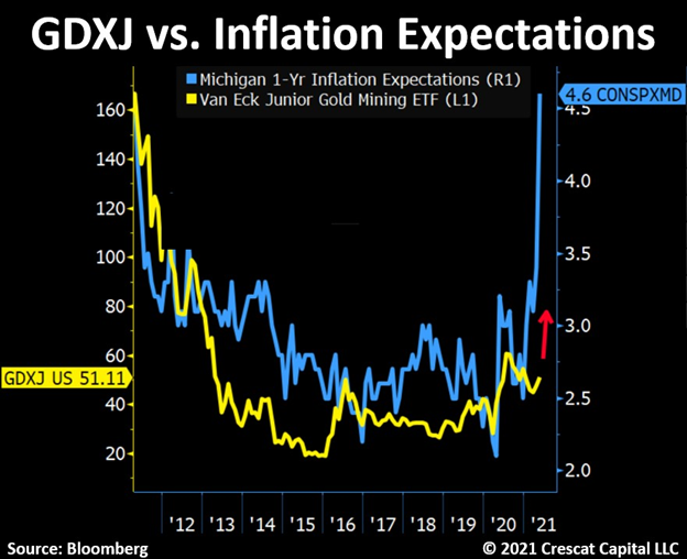 If inflation expectations are any guide, junior gold miner stocks could be about to explode