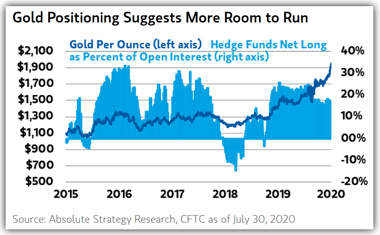 Gold and Hedge Funds Net long positions