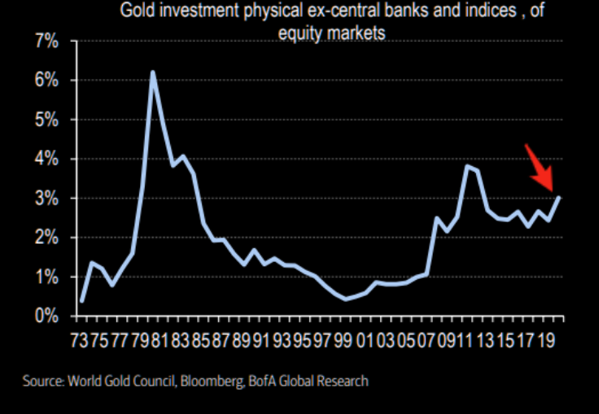 gold positioning