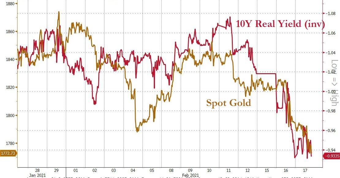 US real yields (inverted) vs. Gold 