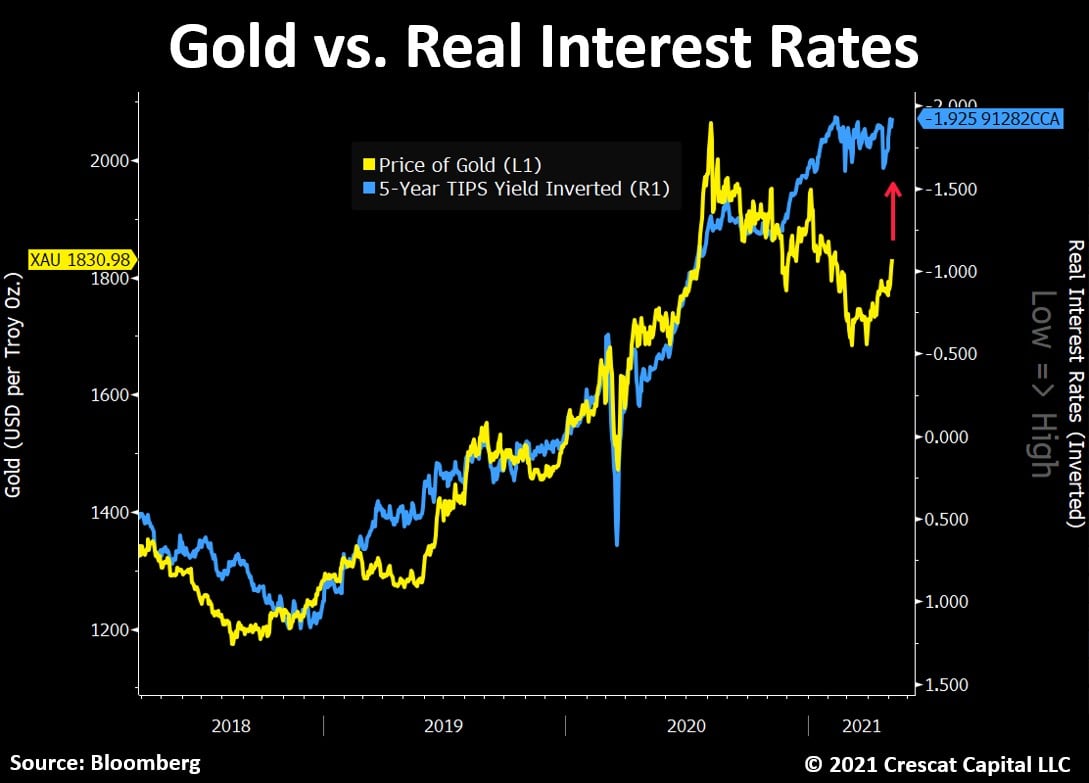 Gold vs US real 10 year yields 
