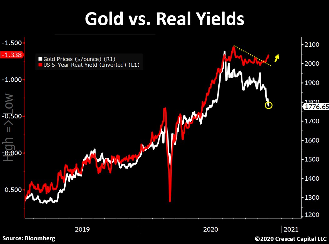Real yields offer a clue to next direction for gold