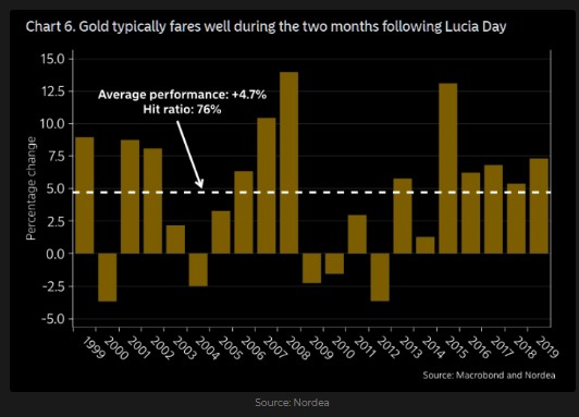 Gold seasonality 