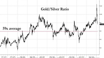 gold:Silver