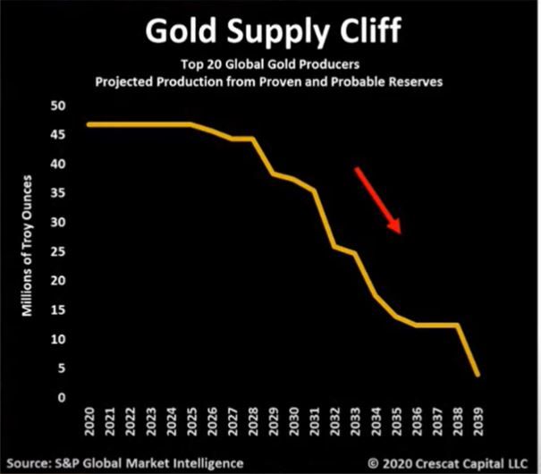 The Gold supply cliff