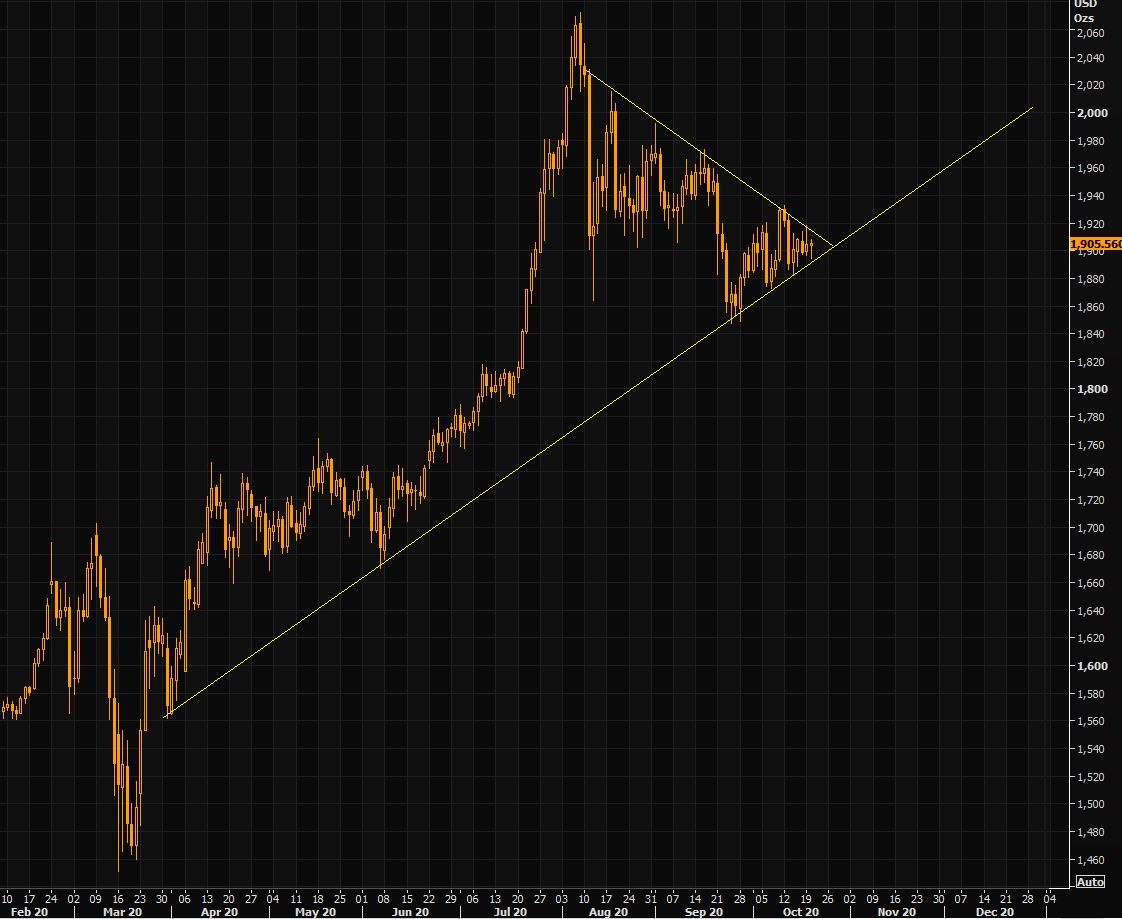 Gold Technical chart 