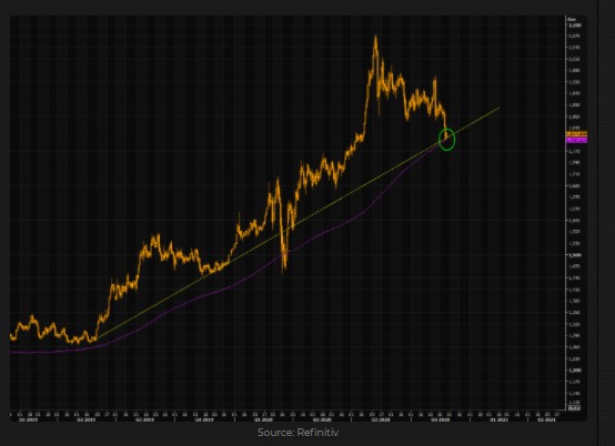 Gold vs. Trend line