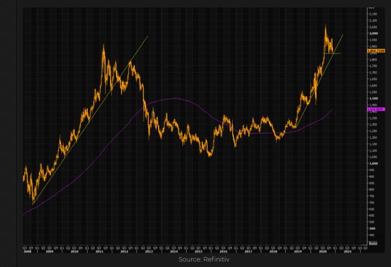 Gold long-term chart 