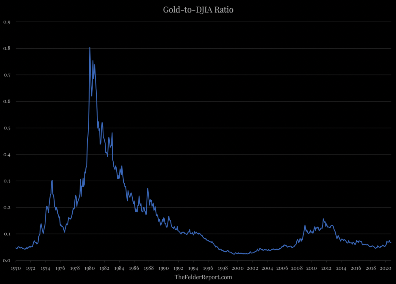 Gold to DJIA ratio