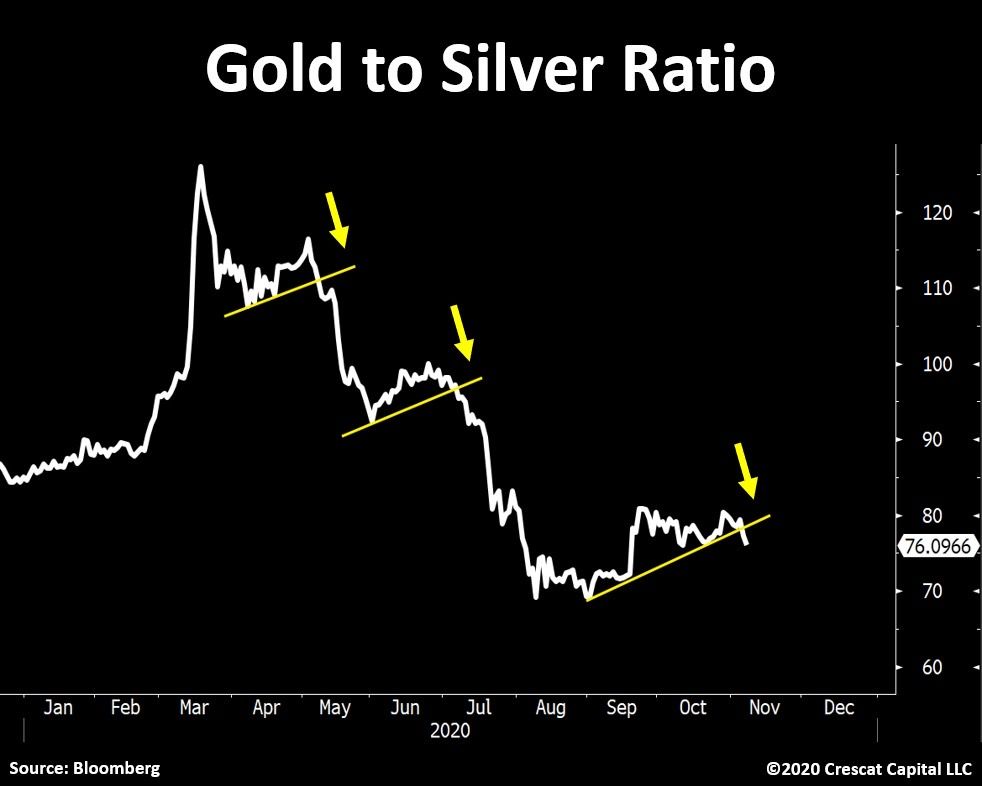 Gold to Silver ratio breaking down 