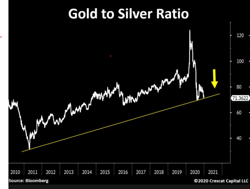 Gold to Silver ratio