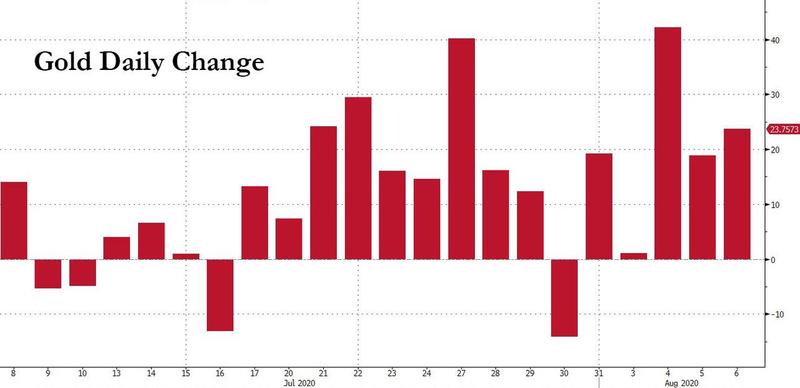 Gold up 14 out of last 15 days