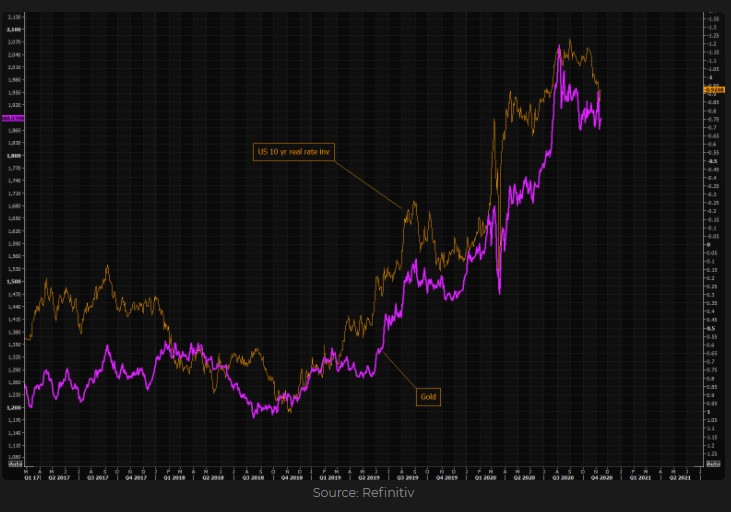 Gold vs. U.S real rates inverted 