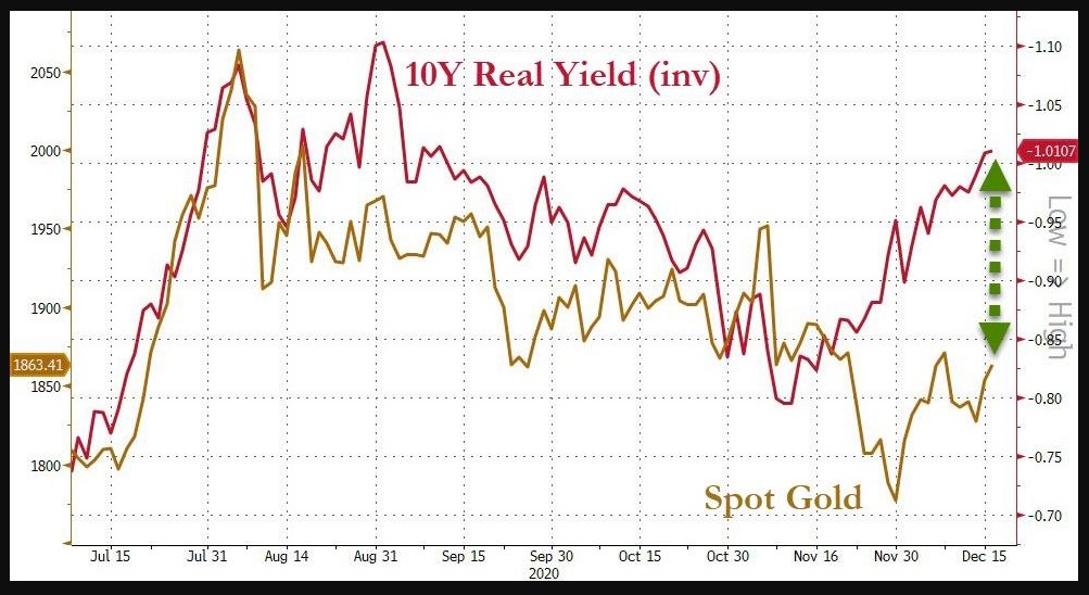 Spot Gold vs. U.S 10Y Real Yield (inverted) 