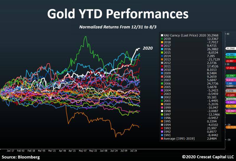 Best year for gold