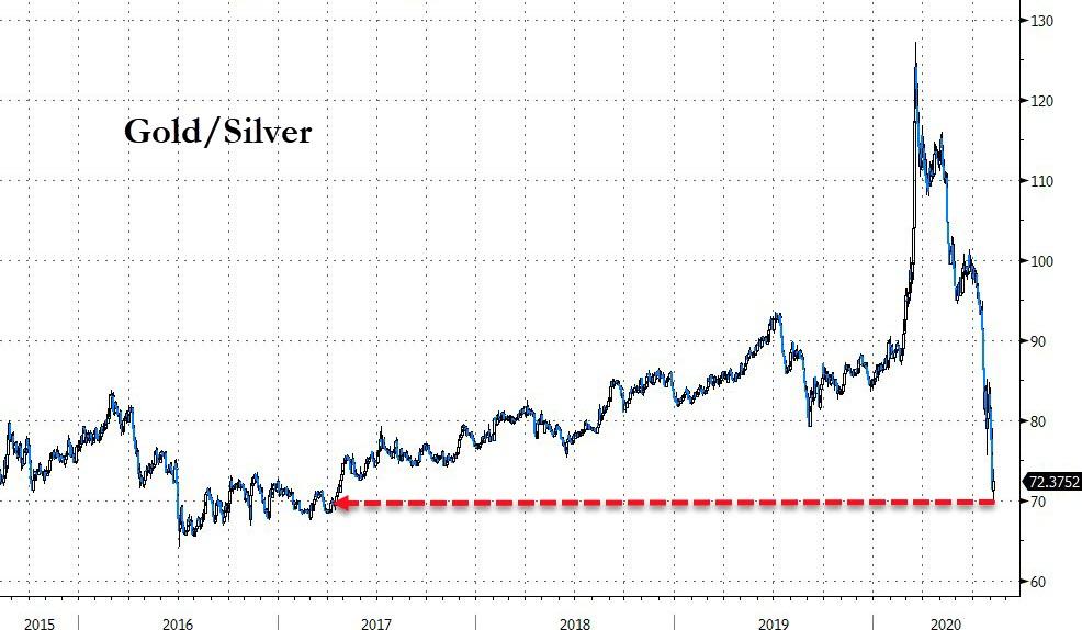 Gold to Silver ratio