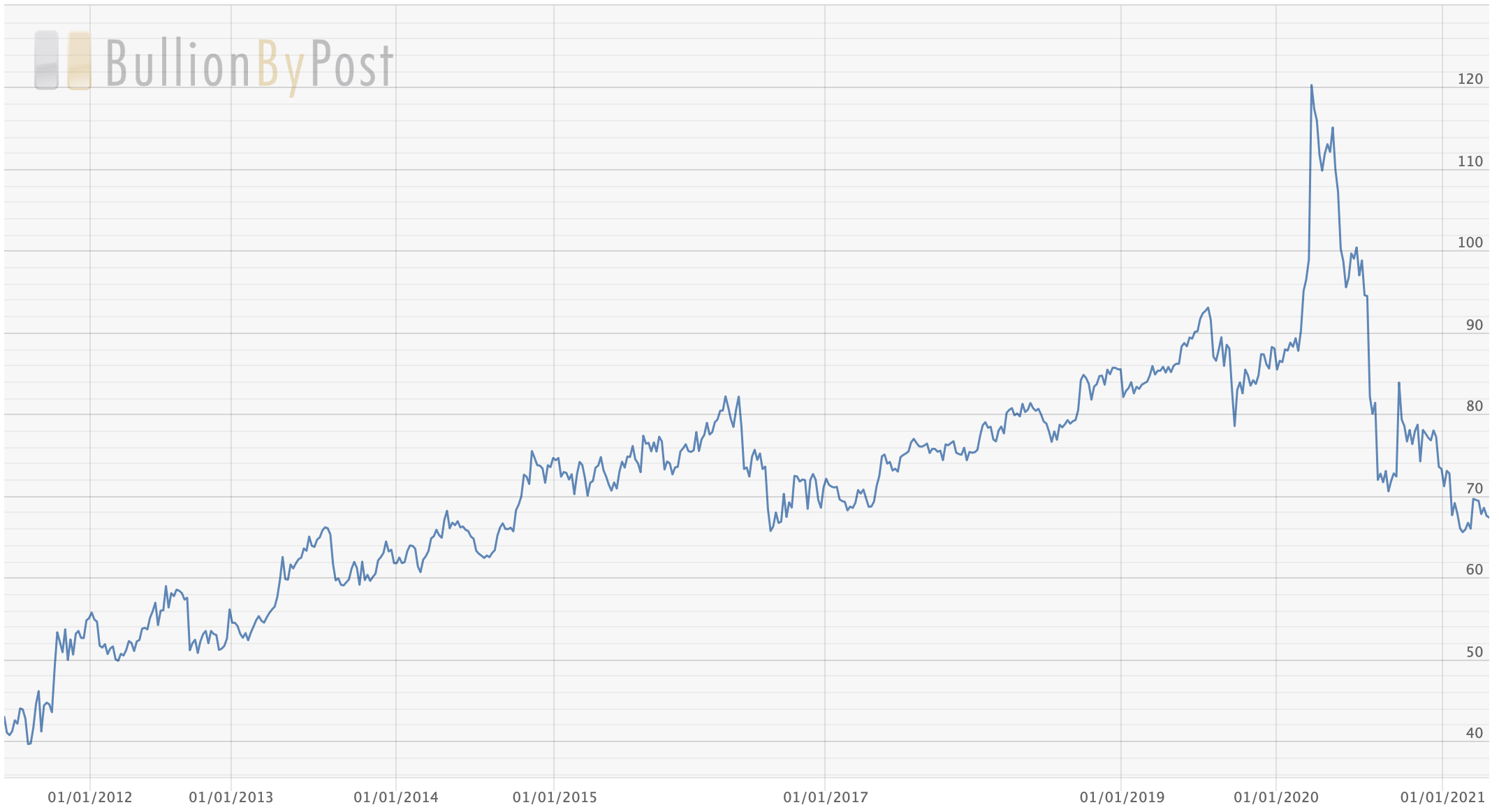 The Gold / Silver ratio near 2016 lows could be a harbinger of a precious metals rally