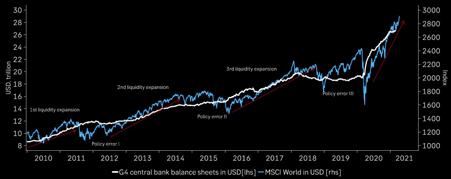 MSCI World vs. G4 central banks balance sheets