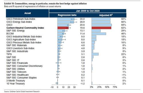 Goldman says Commodities are the best hedge against inflation