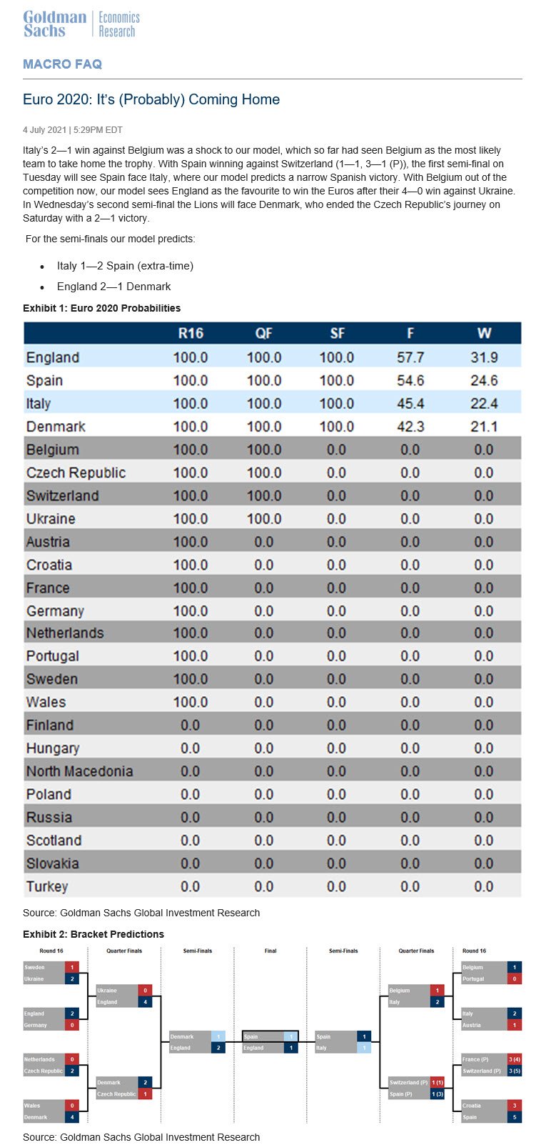 Goldman Sachs predict England will win Euro 2020