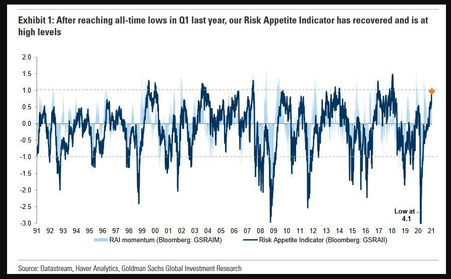 Goldman Sachs Risk Appetite Indicator (RAI)
