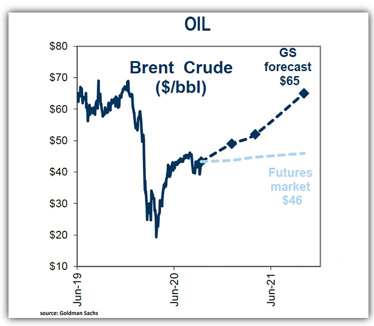 Goldman Sachs Investment Research Brent Oil forecasts