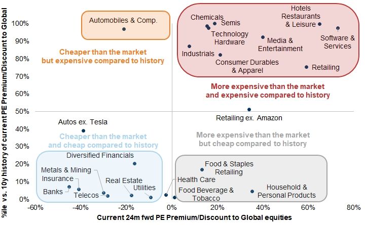 Sector valuation by Goldman Sachs 